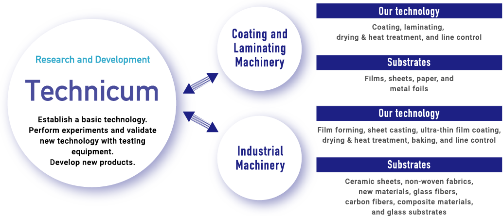 Research and DevelopmentTechnicum Establish a basic technology. Perform experiments and validate new technology with testing equipment. Develop new products. Coating and Laminating Machinery：Our technology Coating, laminating, drying & heat treatment, and line control Substrates:Films, sheets, paper, and metal foils　Industrial Machinery:Our technology Film forming, sheet casting, ultra-thin film coating, drying & heat treatment, baking, and line control Substrates:Ceramic sheets, non-woven fabrics, new materials, glass fibers, carbon fibers, composite materials, and glass substrates