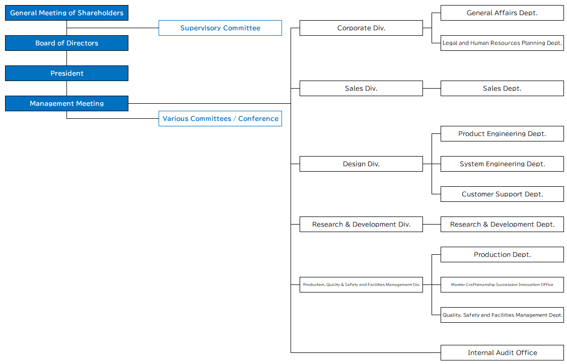 Organization Chart