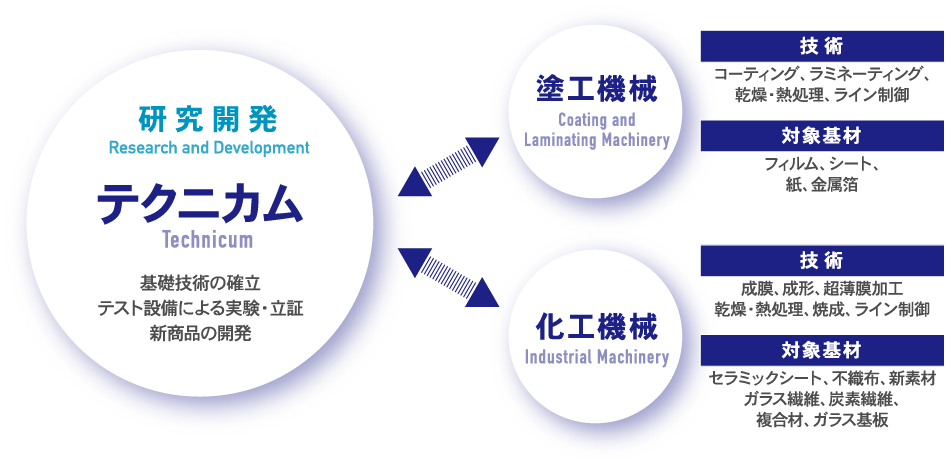 研究開発　テクニカム　基本技術の確立、テスト設備による実験・立証、新商品の開発　塗工機械：技術　コーティング、ラミネーティング、乾燥・熱処理、ライン制御　対象基材：フィルム、シート、紙、金属箔　化工機械：技術　成膜、成形、超薄膜加工、乾燥・熱処理、焼成、ライン制御　対象基材：セラミックシート、不織布、新素材、ガラス繊維、炭素繊維、複合材、ガラス基板