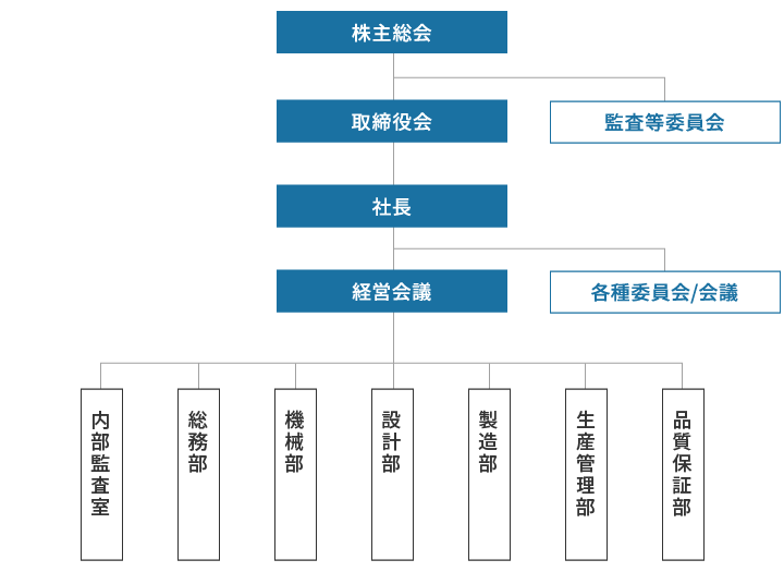 組職