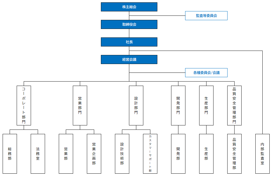組織図