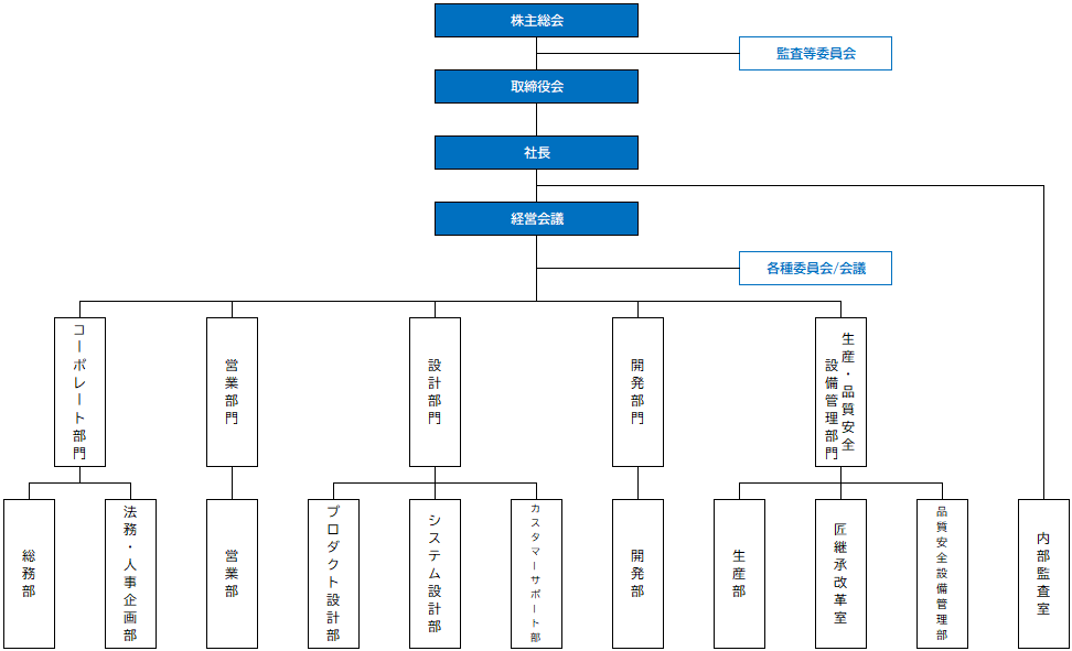 組織図